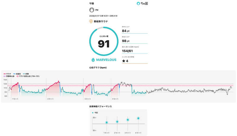 ニドネスキーさんの新岐阜サウナのサ活写真