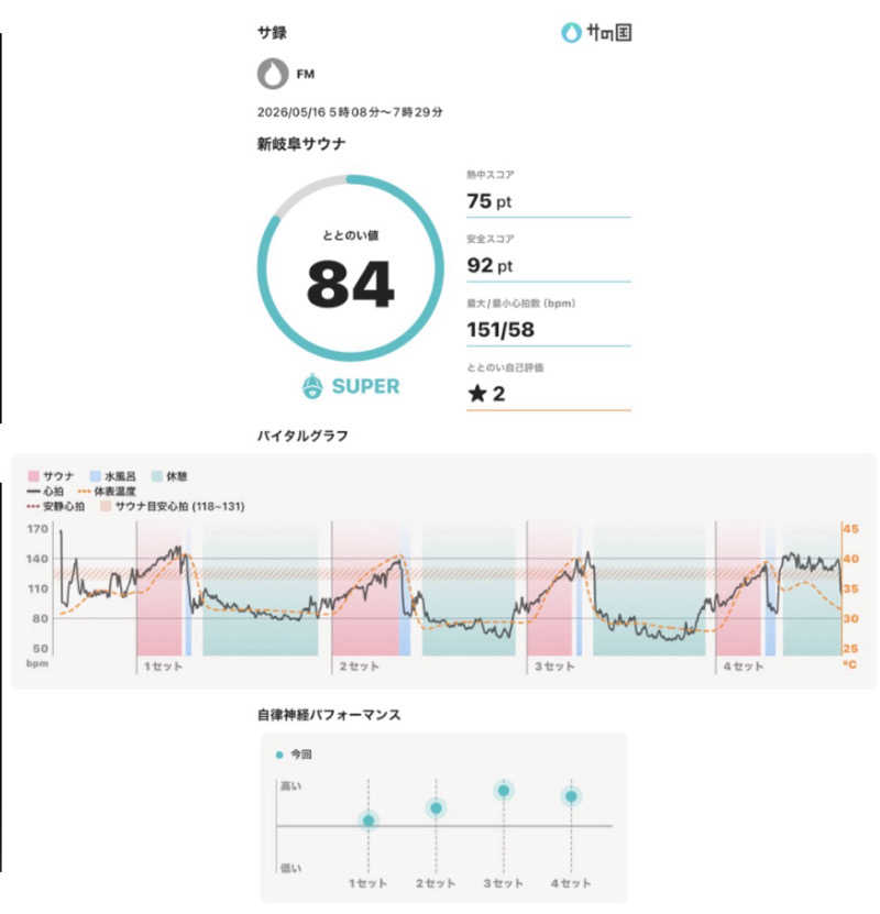 ニドネスキー（FM）さんの新岐阜サウナのサ活写真