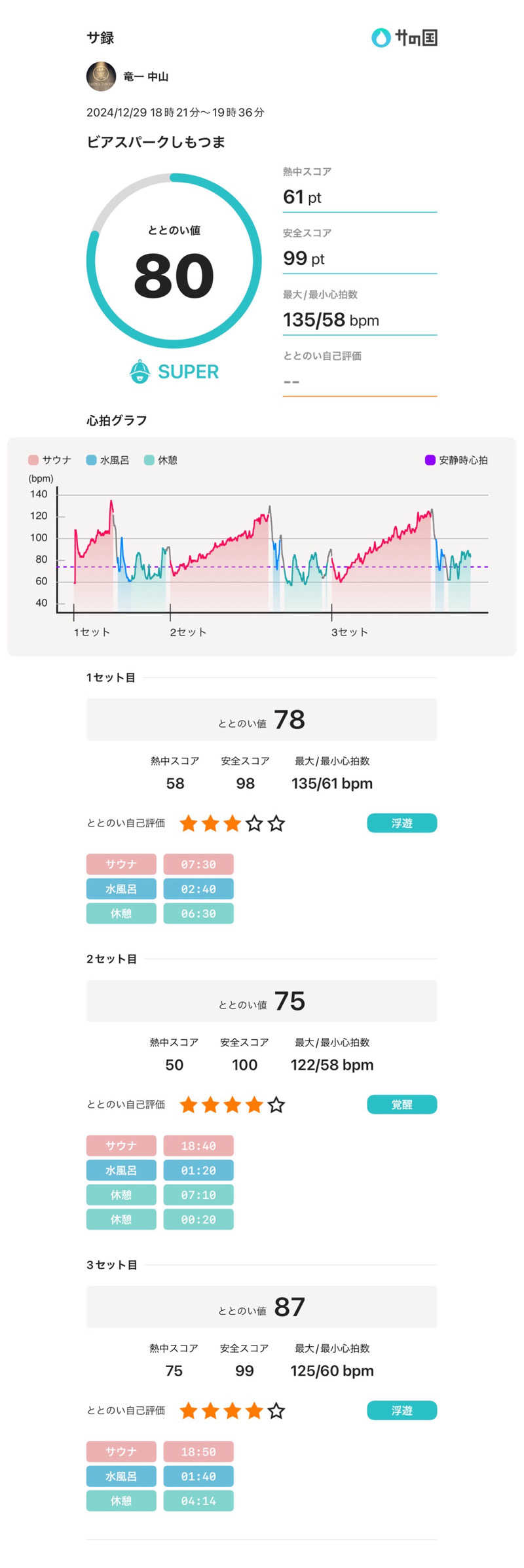 チェンマイさんのビアスパークしもつまのサ活写真