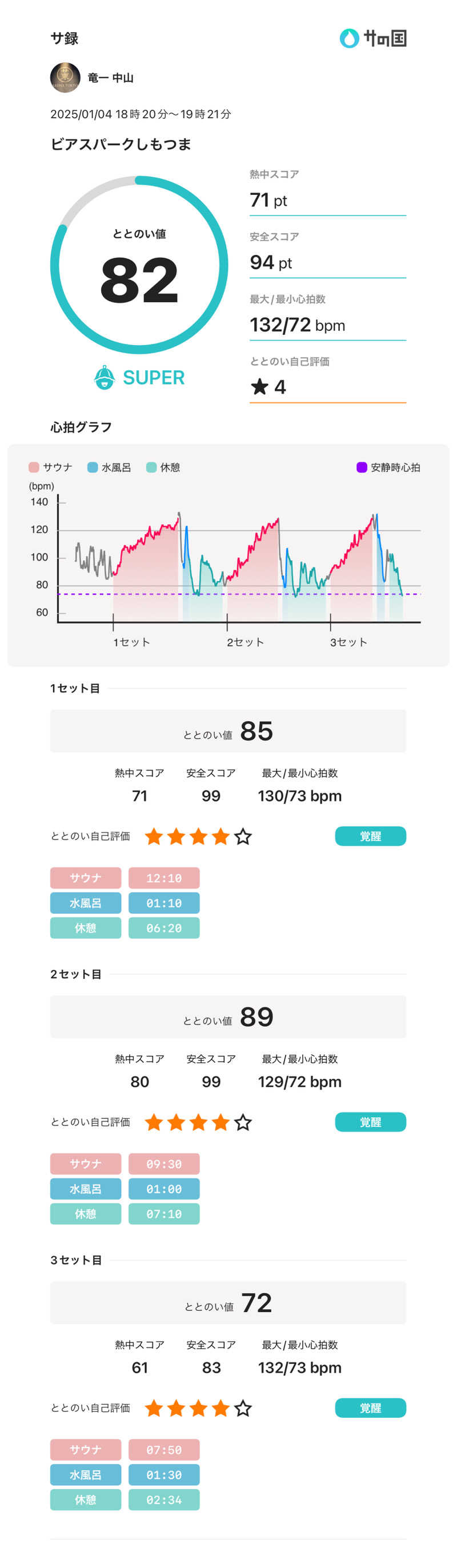 チェンマイさんのビアスパークしもつまのサ活写真