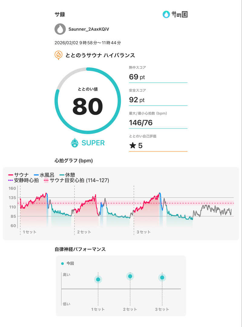 ソラマメさんのととのうサウナ ハイバランスのサ活写真
