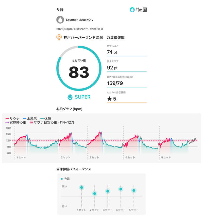 ソラマメさんの神戸ハーバーランド温泉 万葉倶楽部のサ活写真