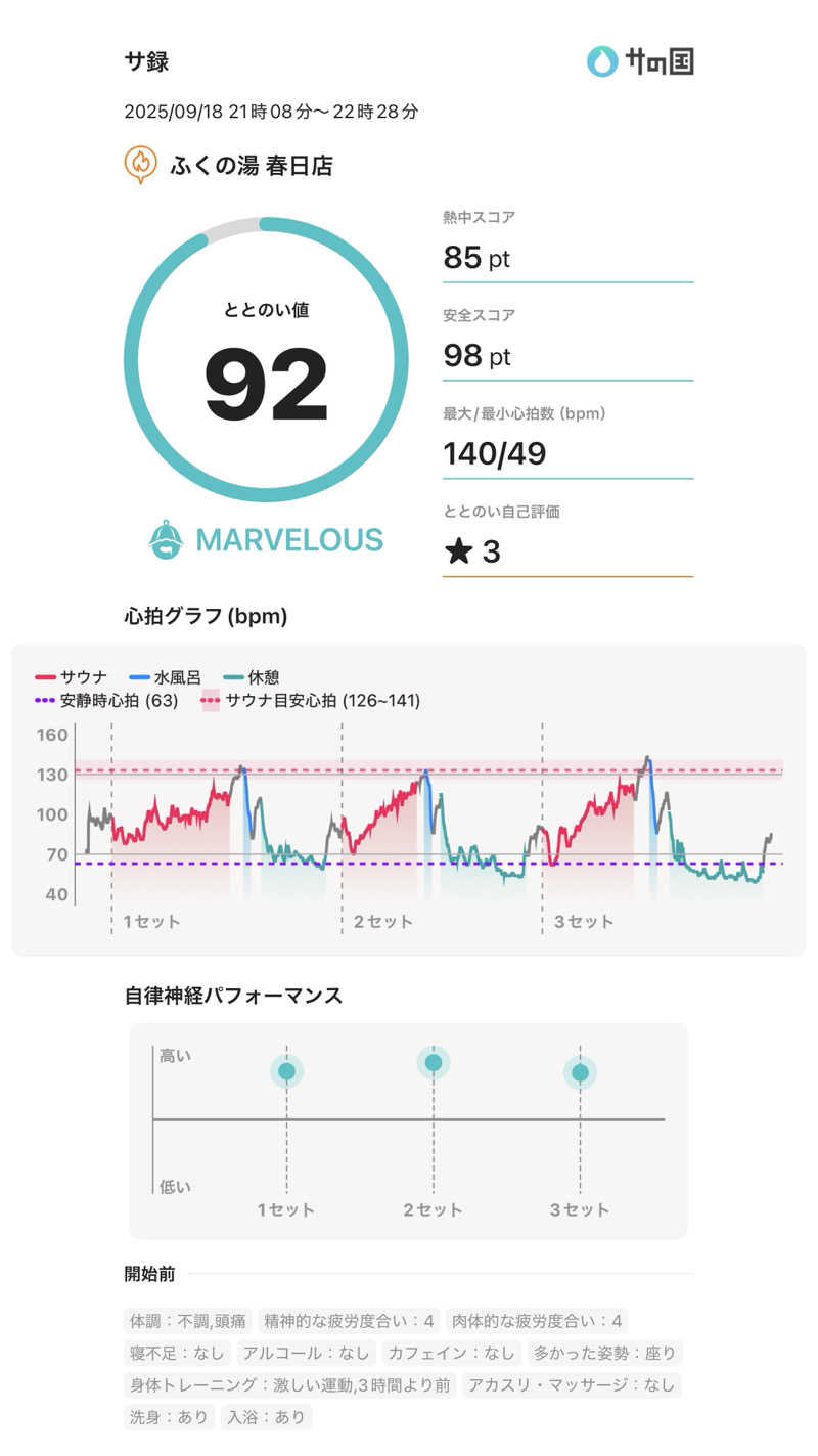 サウMaa君さんのふくの湯 春日店のサ活写真