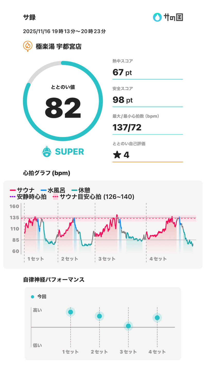 まー熊さんの極楽湯 宇都宮店のサ活写真