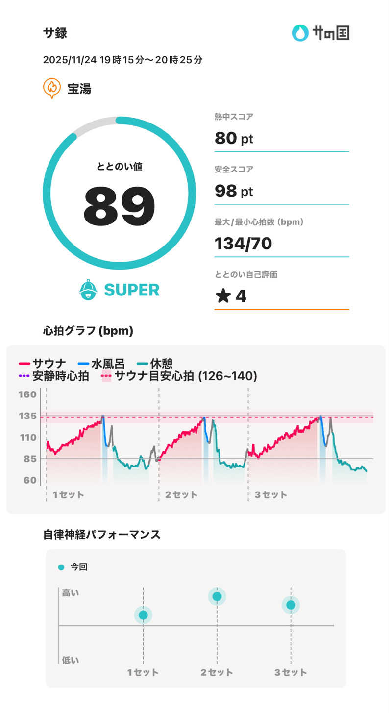まー熊さんの宝湯のサ活写真