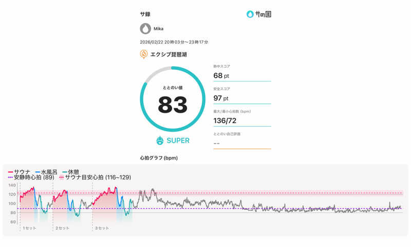 MIKAさんのエクシブ琵琶湖のサ活写真