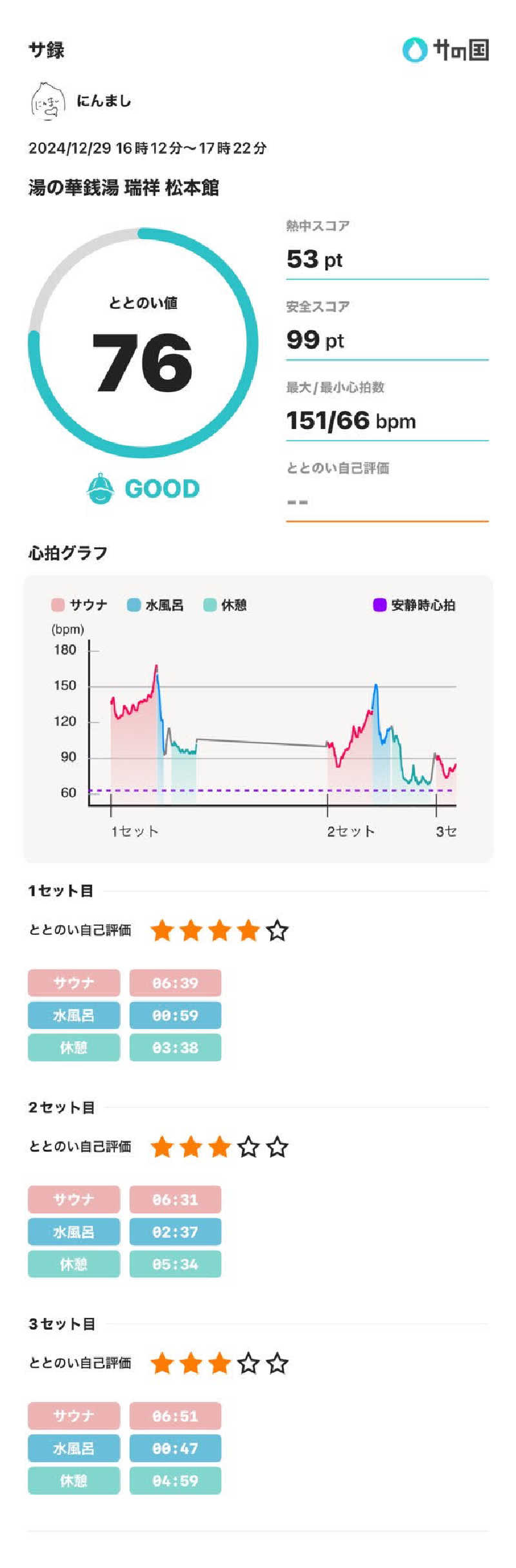 にんましさんの湯の華銭湯 瑞祥 松本館のサ活写真