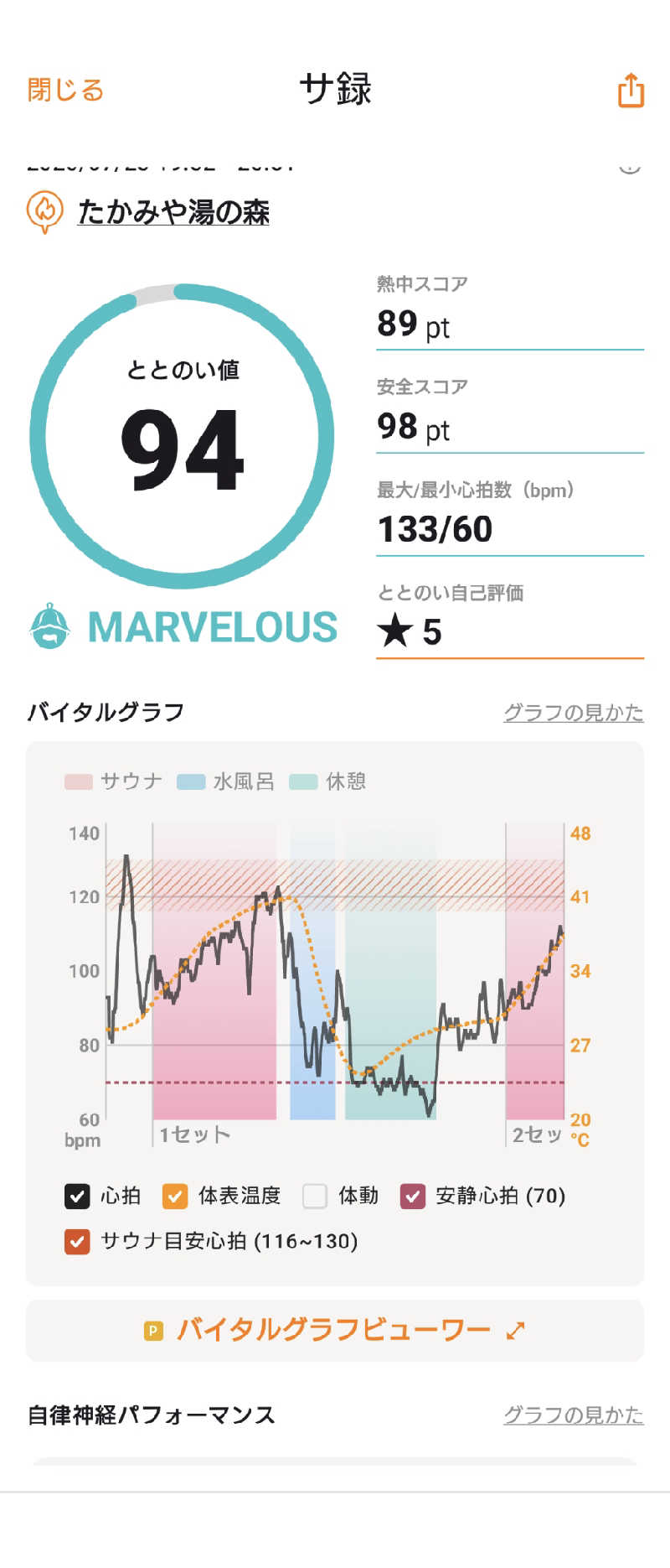 SARUGO★さんのたかみや湯の森のサ活写真