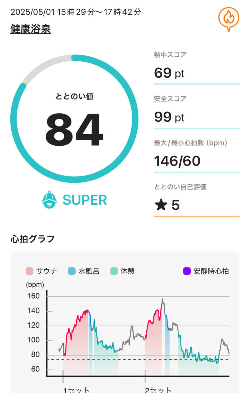 TANACHO 999さんの健康浴泉のサ活写真