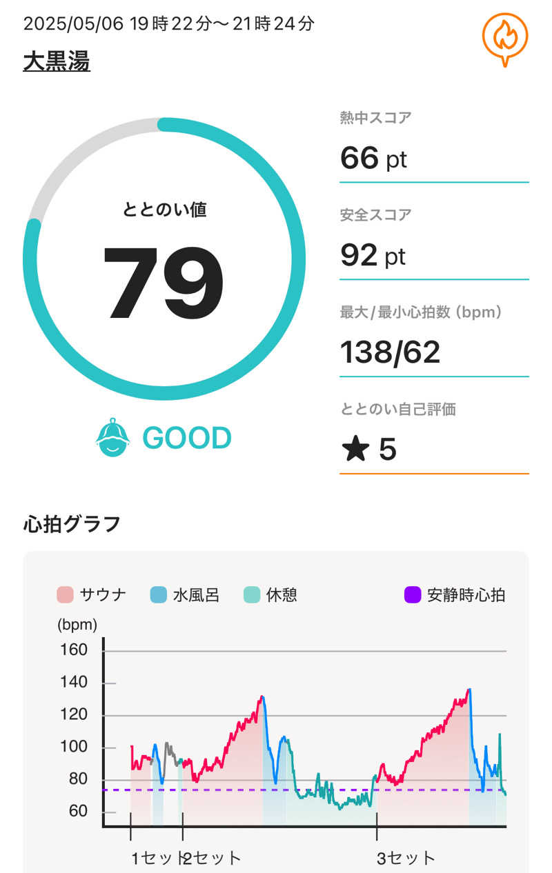 TANACHO 999さんの大黒湯のサ活写真