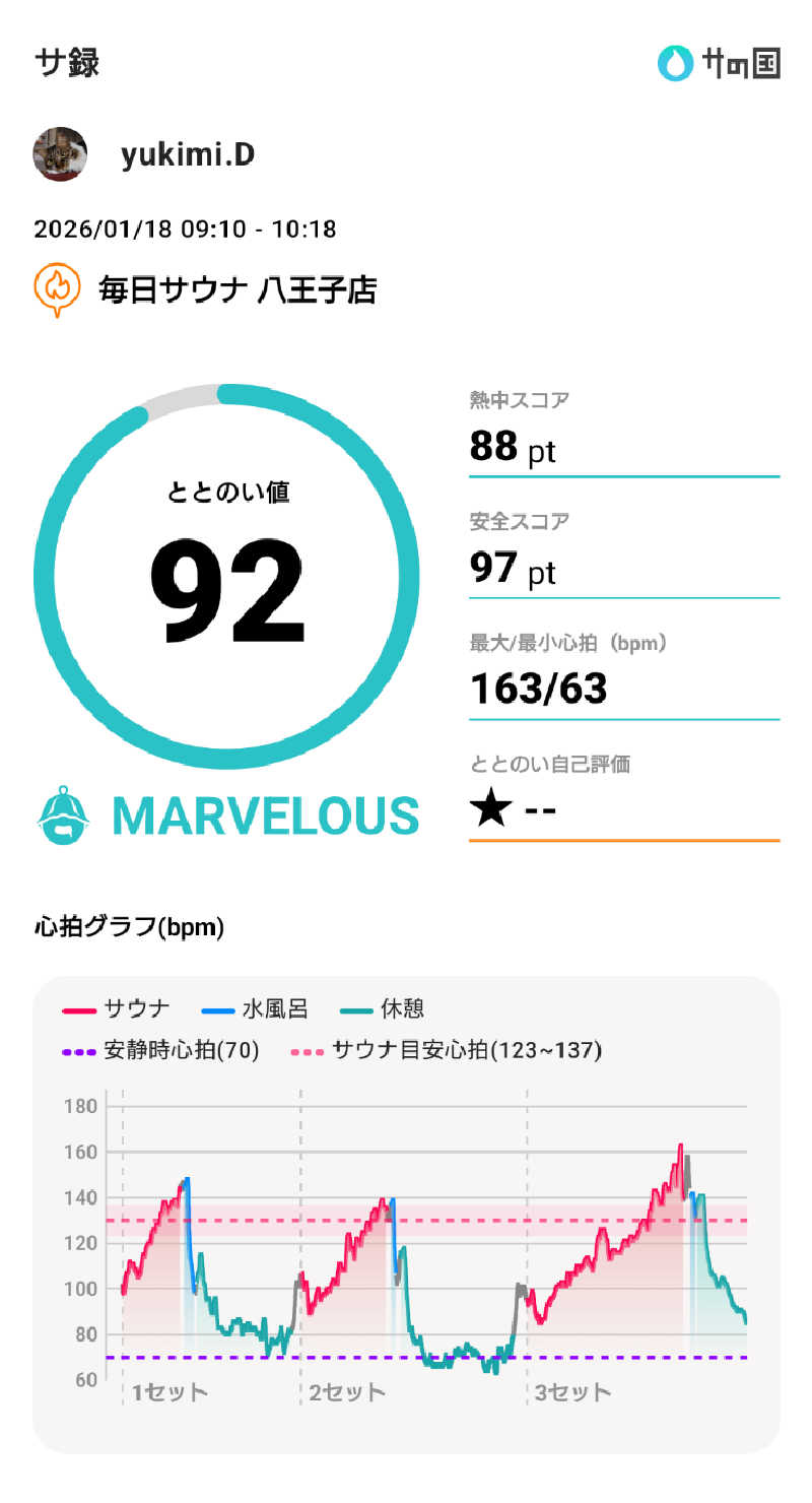 yukimi.Dさんの毎日サウナ 八王子店のサ活写真