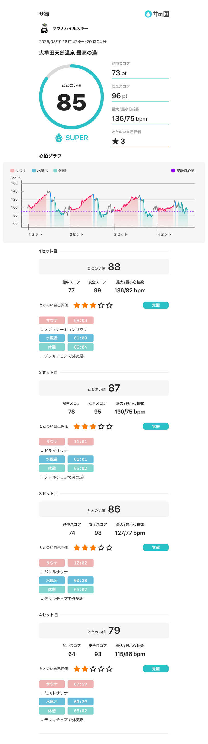 サウナハイルスキー🐼さんの大牟田天然温泉 最高の湯のサ活写真