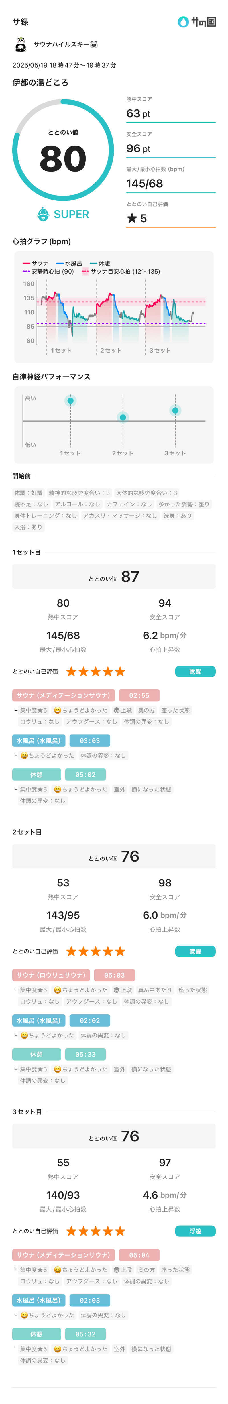 サウナハイルスキー🐼さんの伊都の湯どころのサ活写真