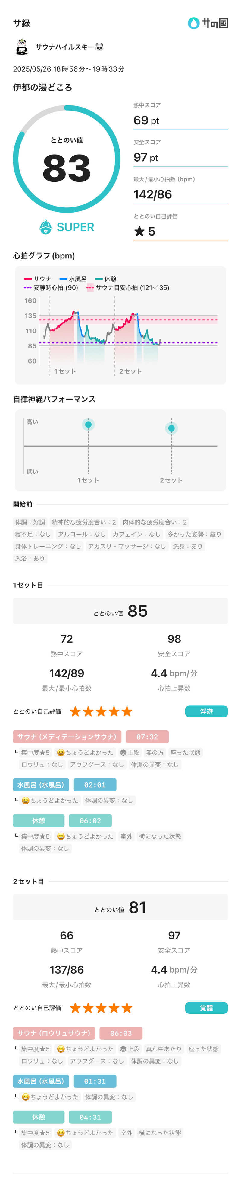 サウナハイルスキー🐼さんの伊都の湯どころのサ活写真