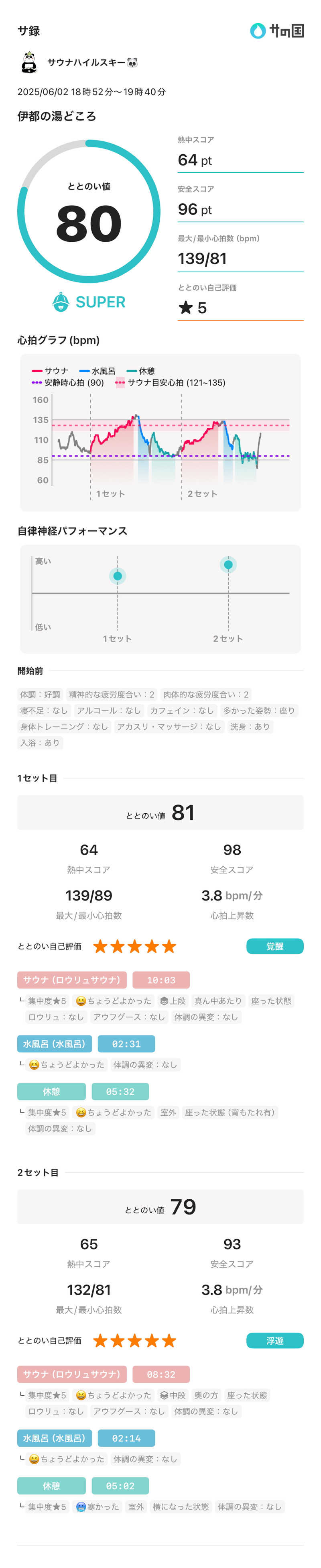 サウナハイルスキー🐼さんの伊都の湯どころのサ活写真