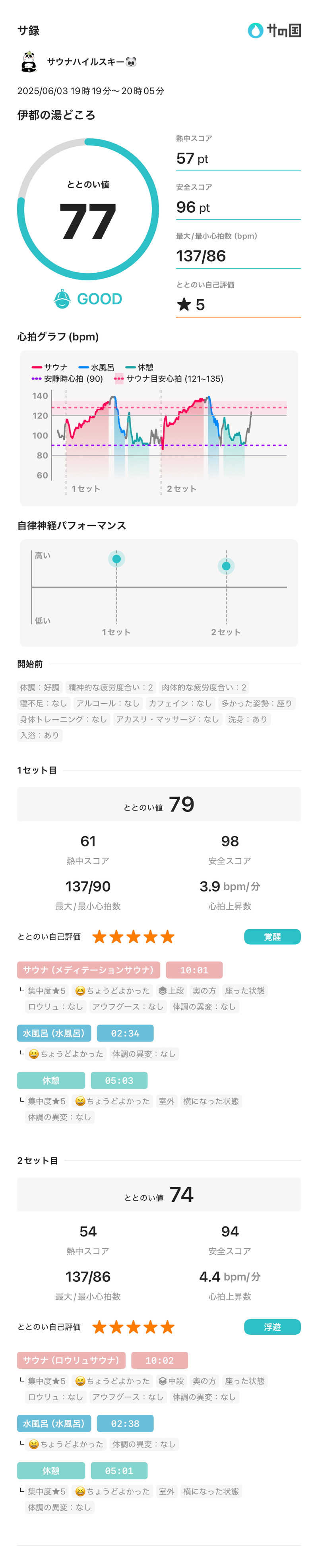 サウナハイルスキー🐼さんの伊都の湯どころのサ活写真