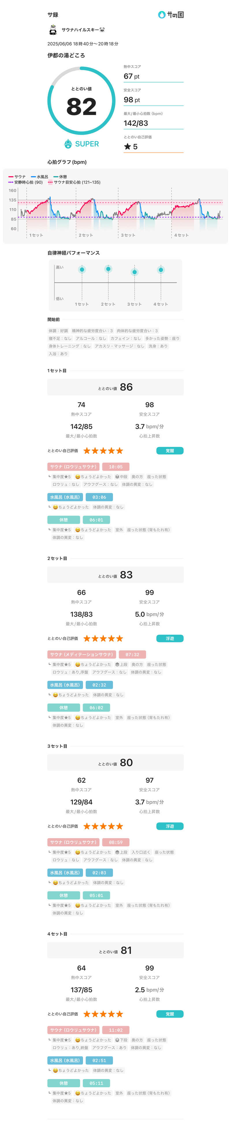 サウナハイルスキー🐼さんの伊都の湯どころのサ活写真