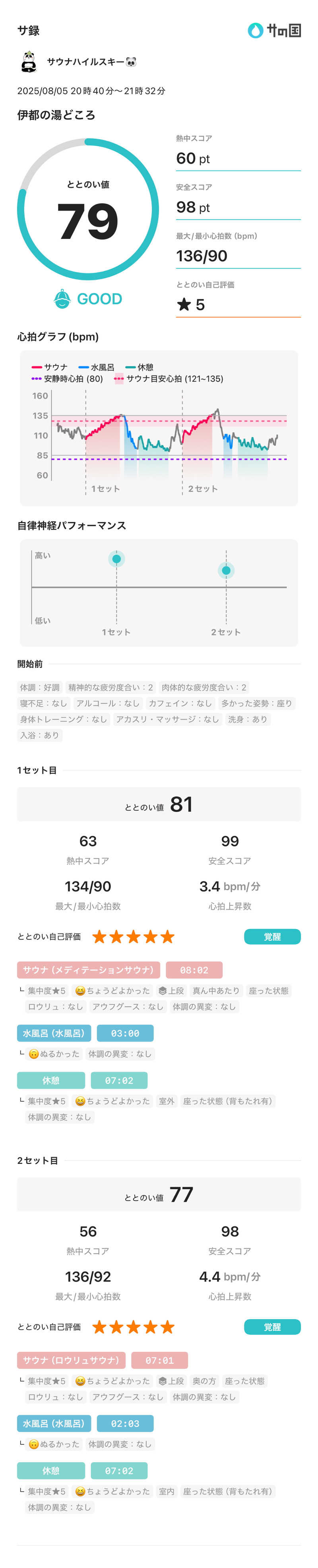 サウナハイルスキー🐼さんの伊都の湯どころのサ活写真