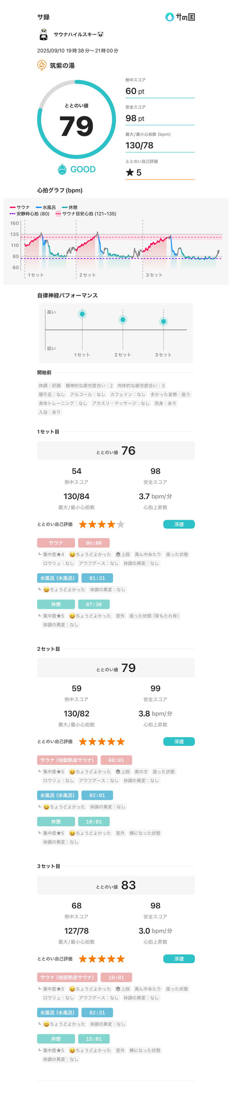 サウナハイルスキー🐼さんの筑紫の湯のサ活写真