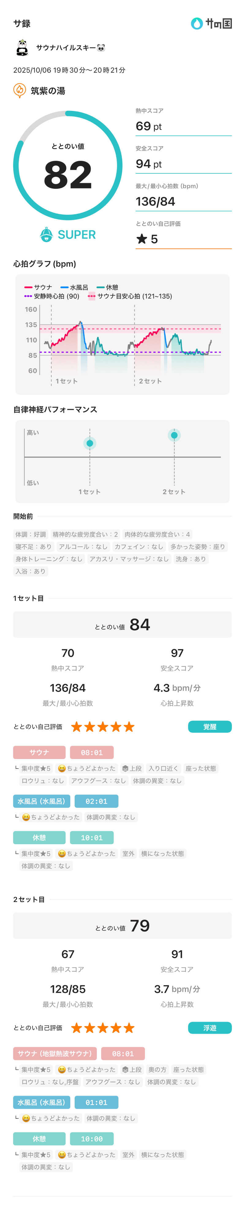 サウナハイルスキー🐼さんの筑紫の湯のサ活写真