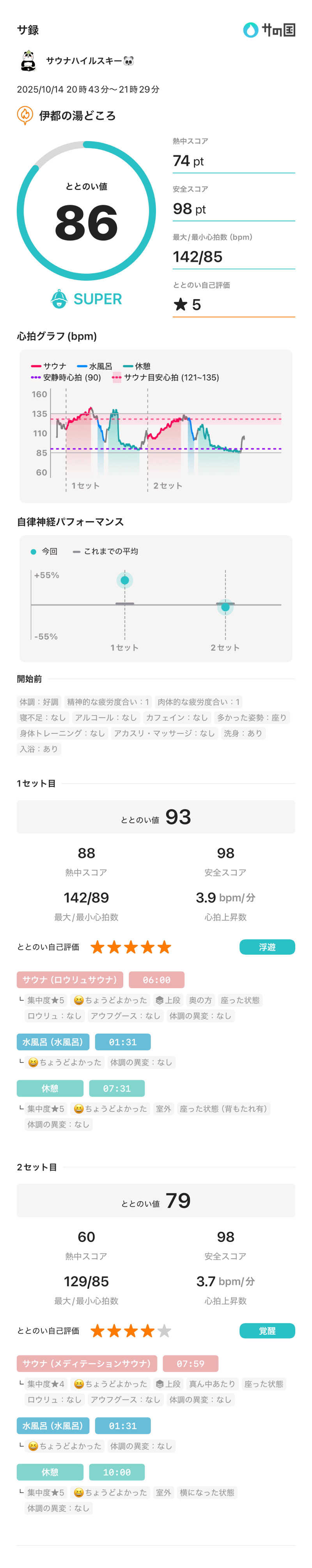 サウナハイルスキー🐼さんの伊都の湯どころのサ活写真