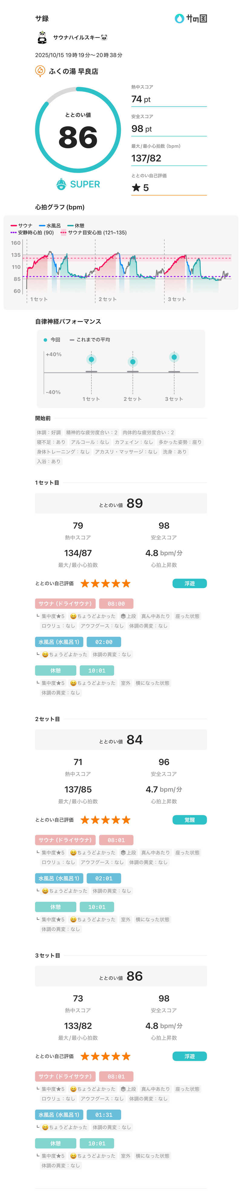 サウナハイルスキー🐼さんのふくの湯 早良店のサ活写真