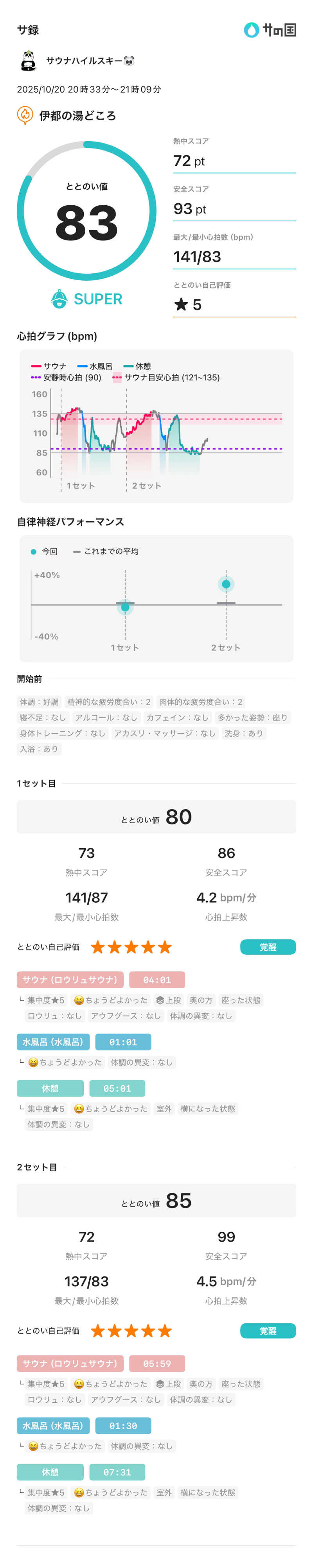 サウナハイルスキー🐼さんの伊都の湯どころのサ活写真