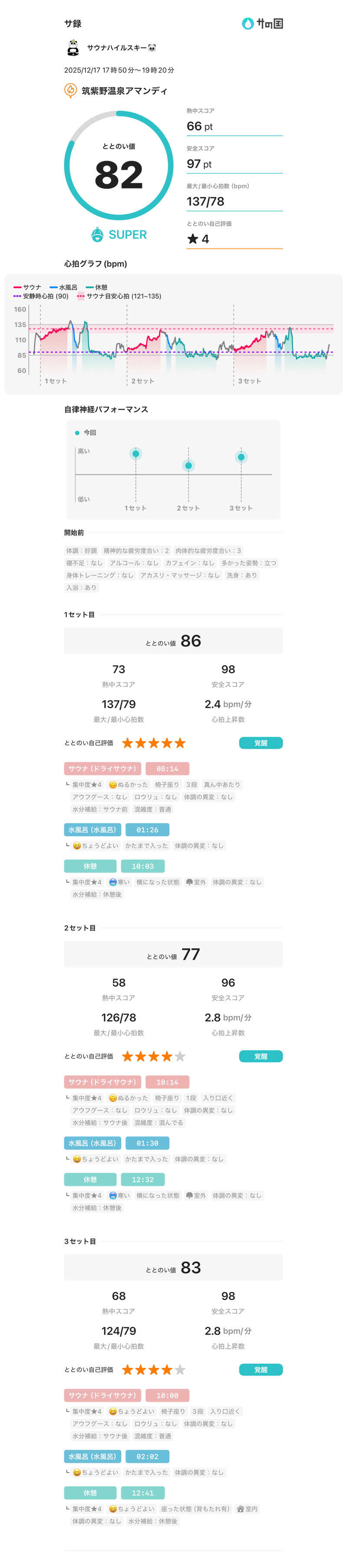 サウナハイルスキー🐼さんの筑紫野温泉 アマンディのサ活写真