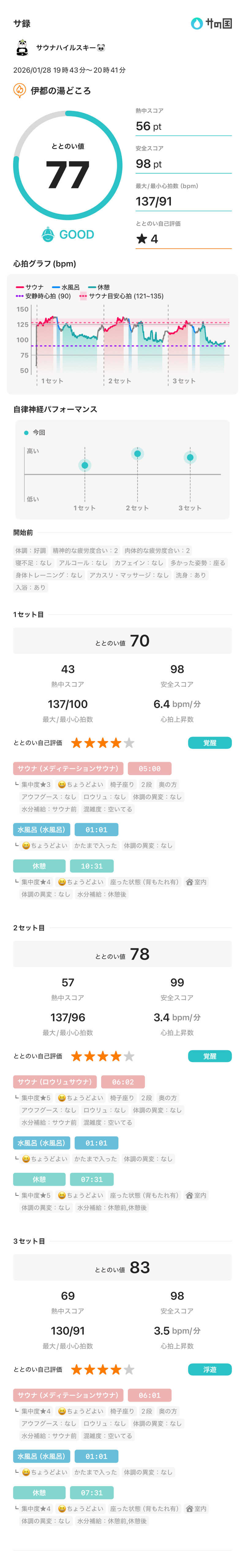 サウナハイルスキー🐼さんの伊都の湯どころのサ活写真