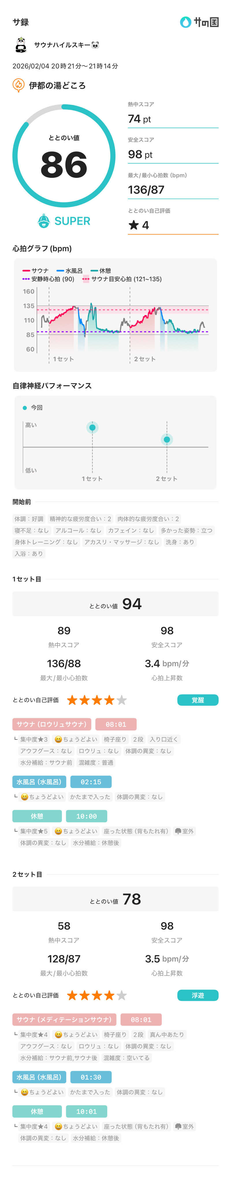 サウナハイルスキー🐼さんの伊都の湯どころのサ活写真