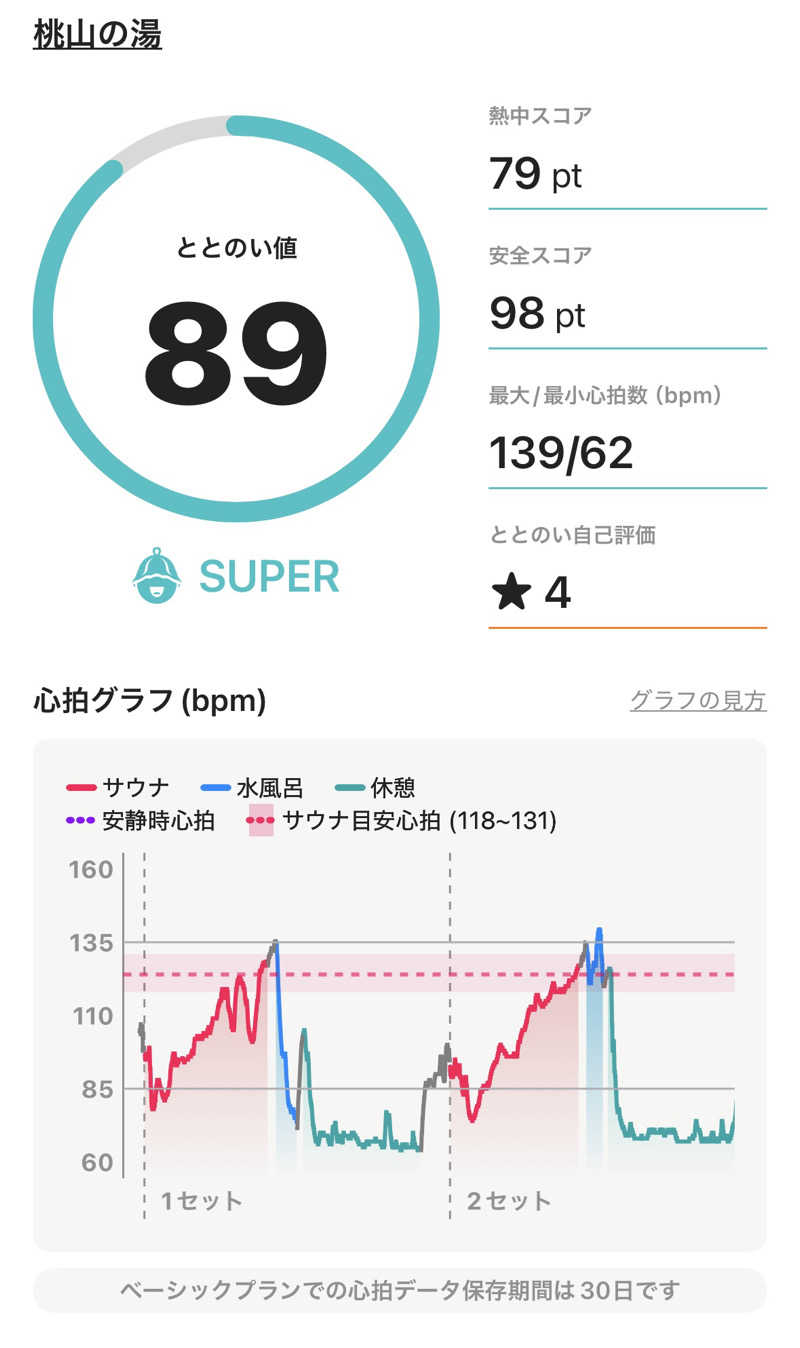 幸運先生さんの桃山の湯のサ活写真