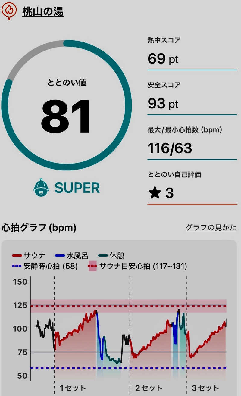 幸運先生さんの桃山の湯のサ活写真