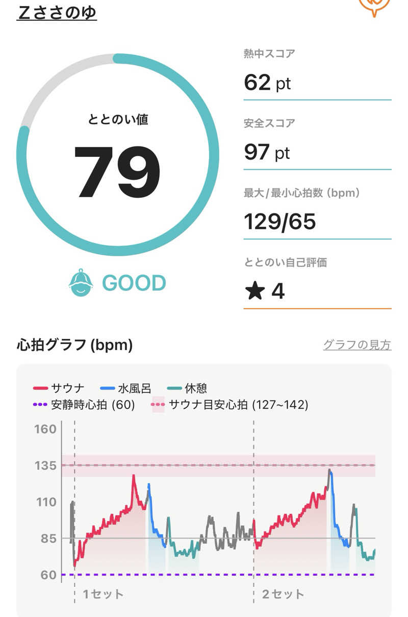 サウナース💉さんのZささのゆのサ活写真