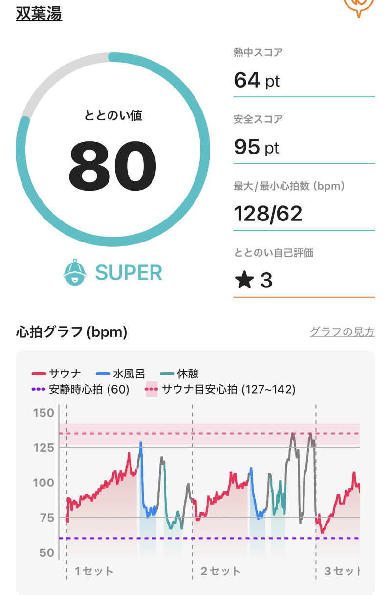 サウナース💉さんの双葉湯のサ活写真