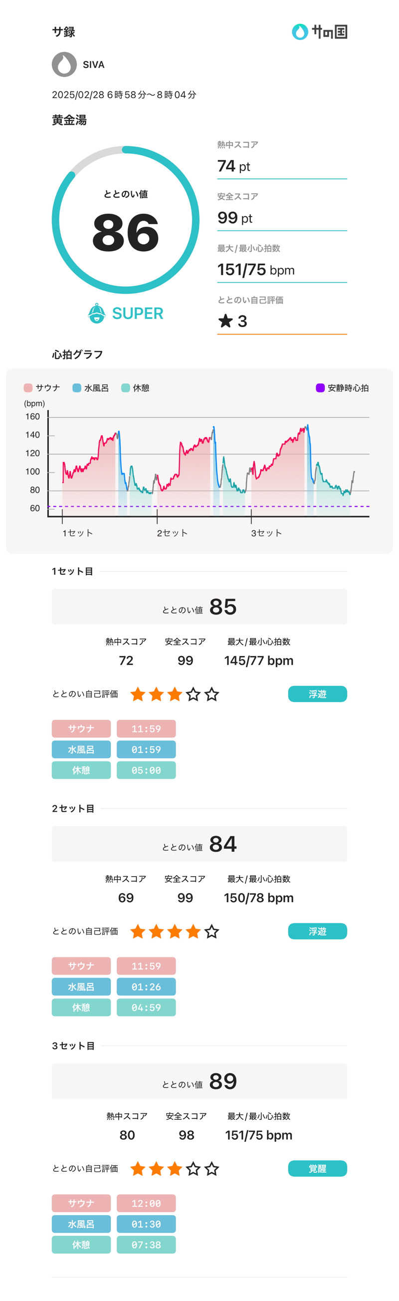 𝕊‌𝕀‌𝕍‌𝔸さんの黄金湯のサ活写真
