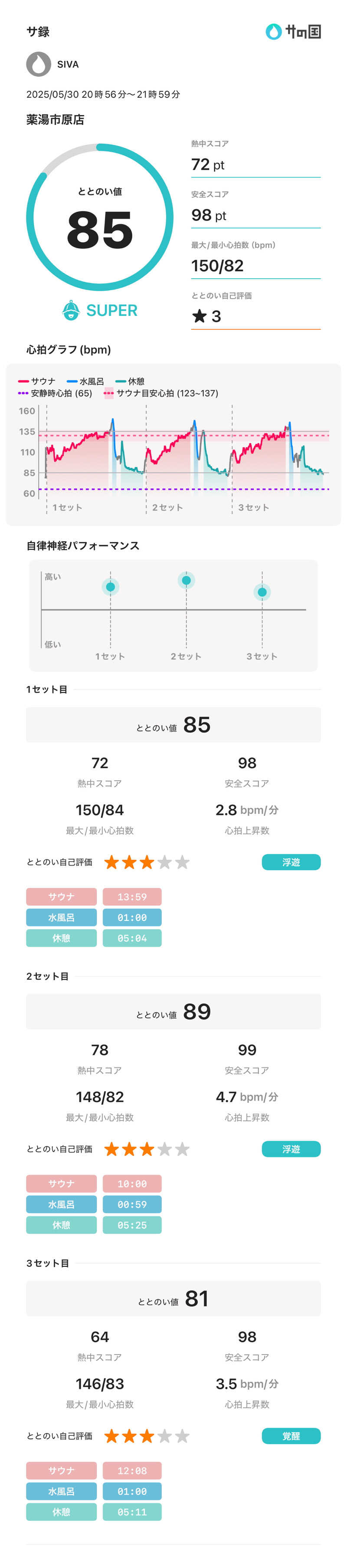 𝕊‌𝕀‌𝕍‌𝔸さんの薬湯市原店のサ活写真