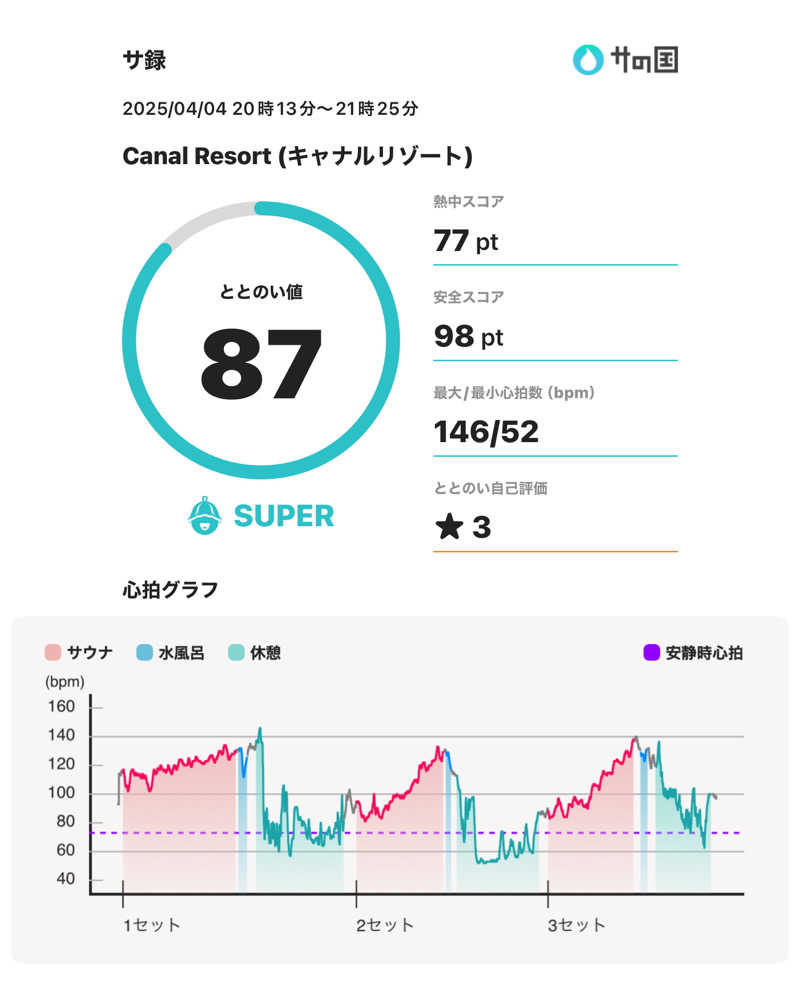 スポロンさんのキャナルリゾートのサ活写真