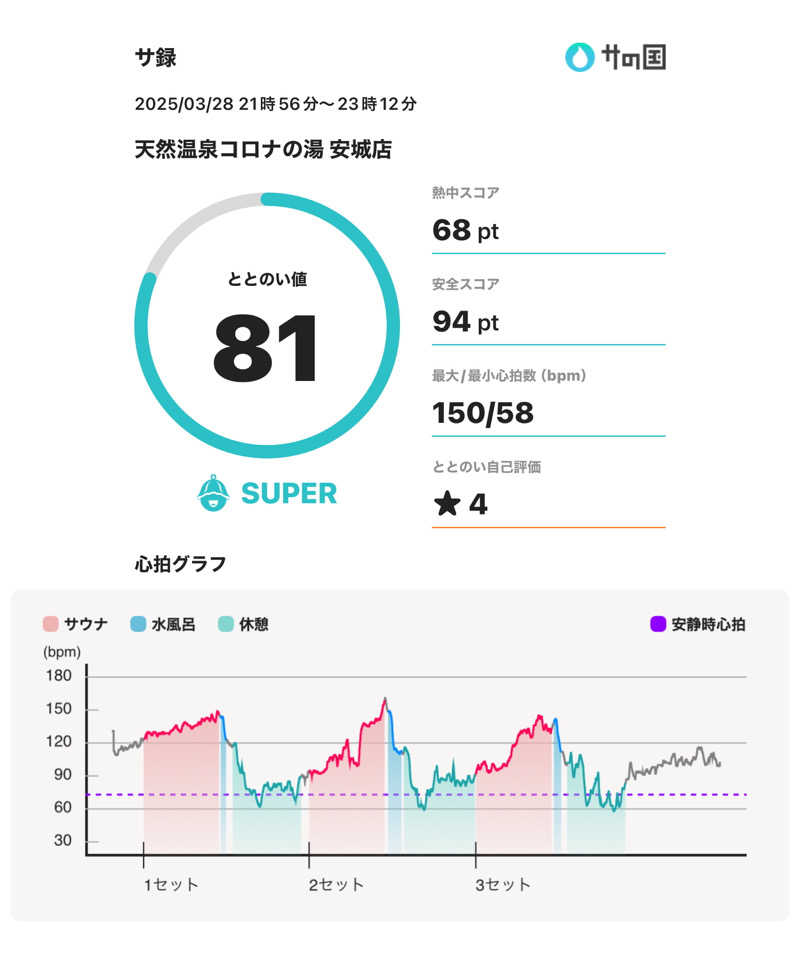 スポロンさんの天然温泉コロナの湯 安城店のサ活写真