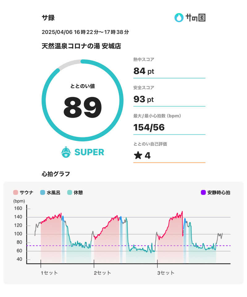 スポロンさんの天然温泉コロナの湯 安城店のサ活写真