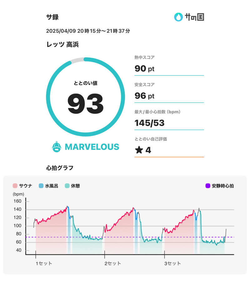 スポロンさんのレッツ高浜のサ活写真