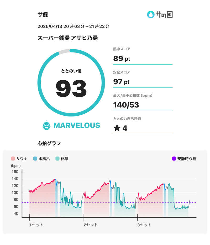 スポロンさんのアサヒ乃湯のサ活写真