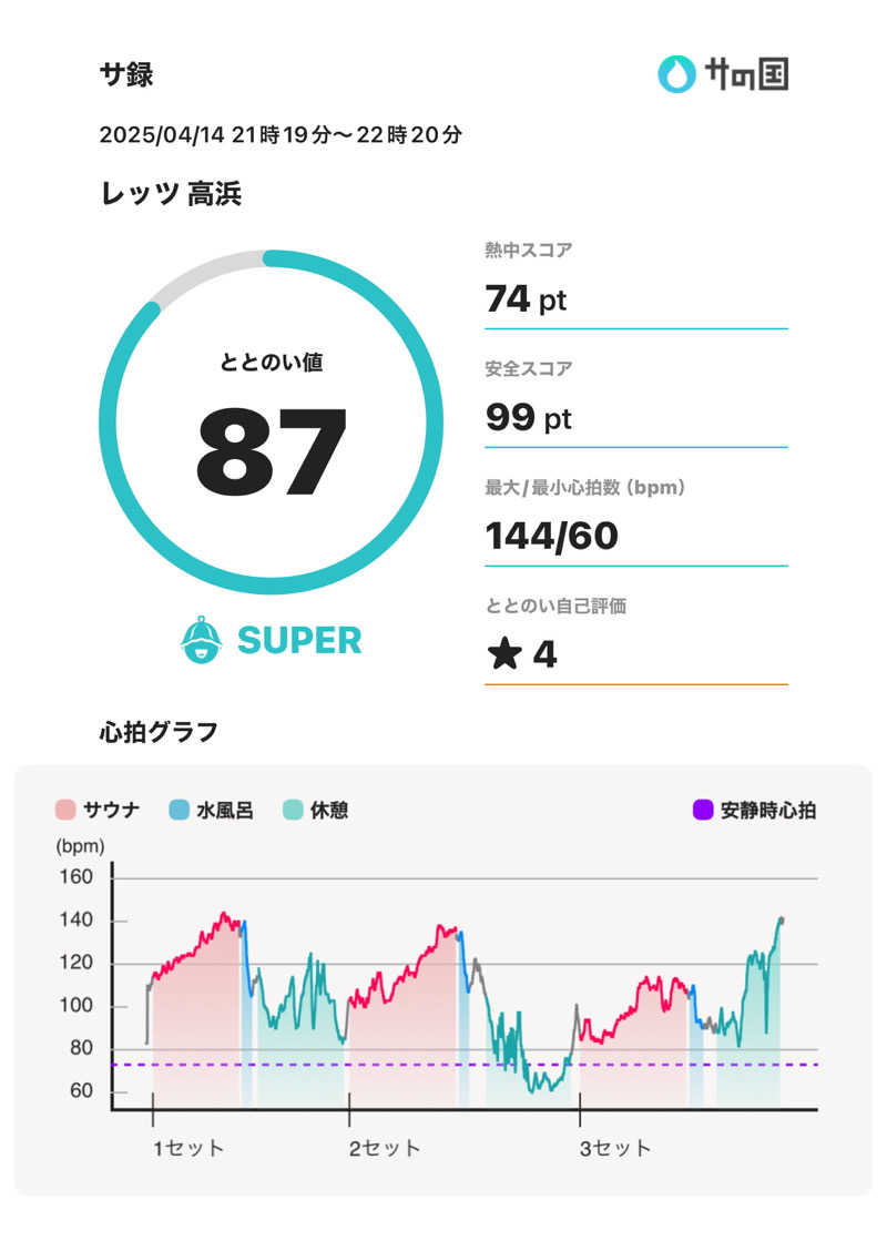 スポロンさんのレッツ高浜のサ活写真