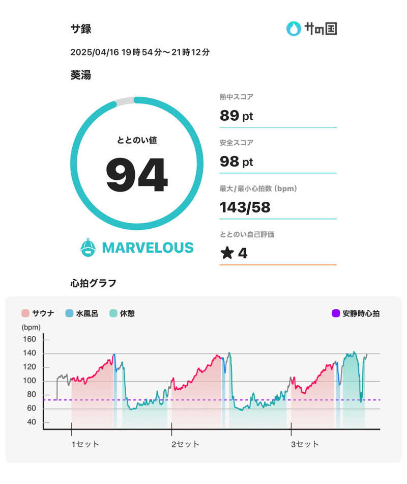 スポロンさんの葵湯のサ活写真