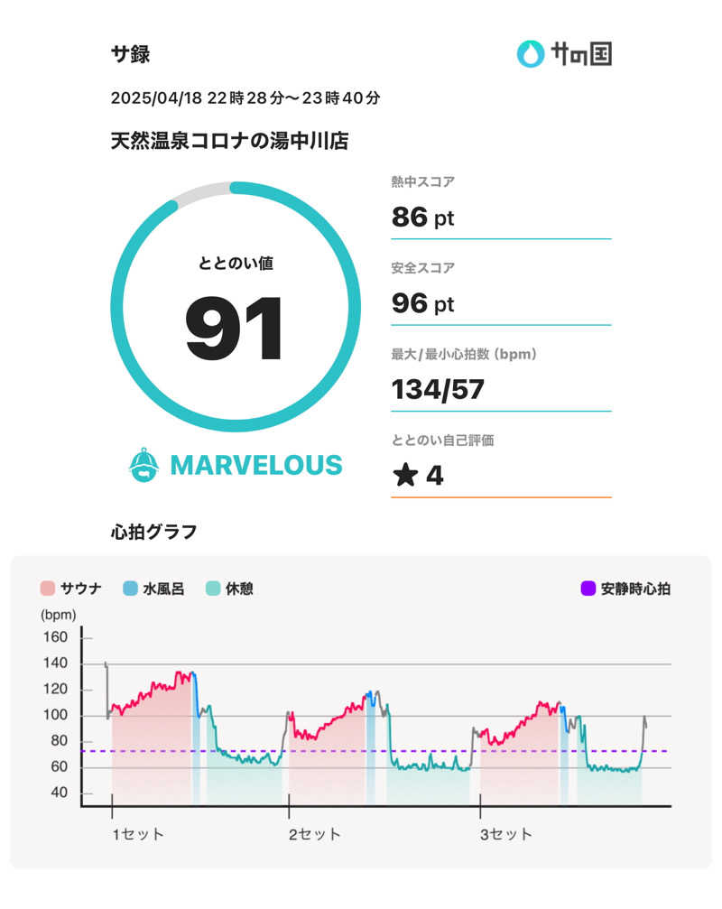 スポロンさんの天然温泉コロナの湯 中川店のサ活写真