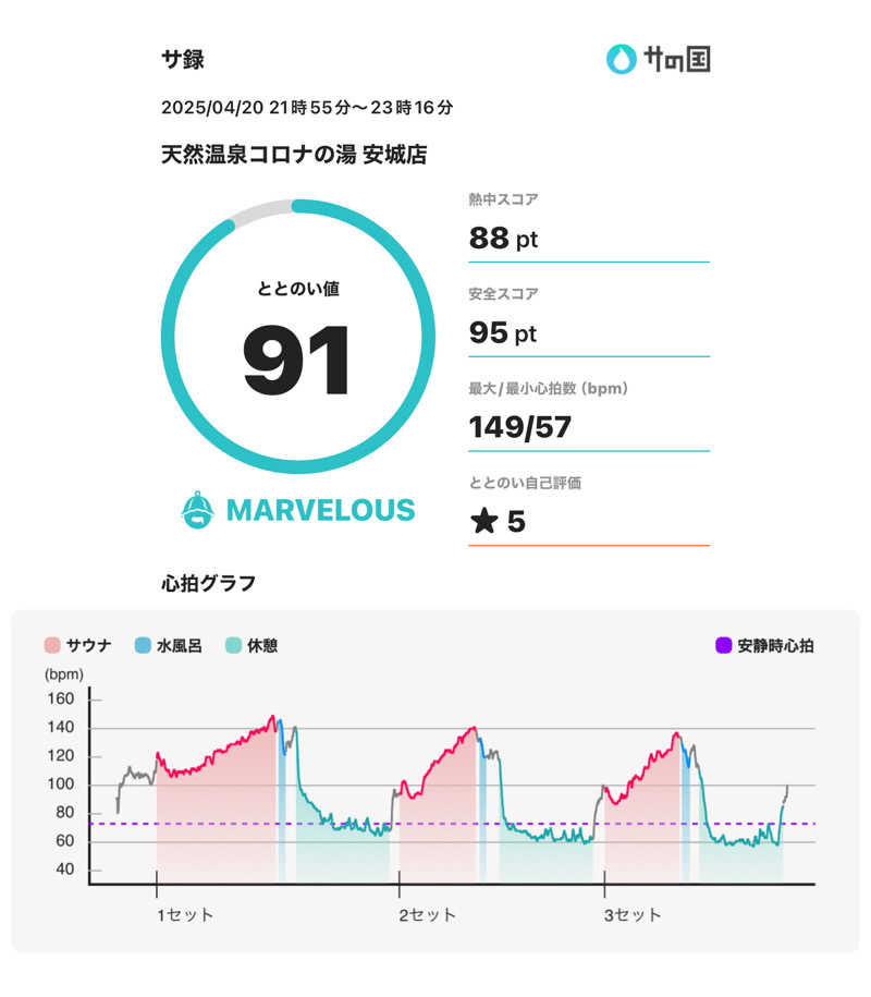 スポロンさんの天然温泉コロナの湯 安城店のサ活写真