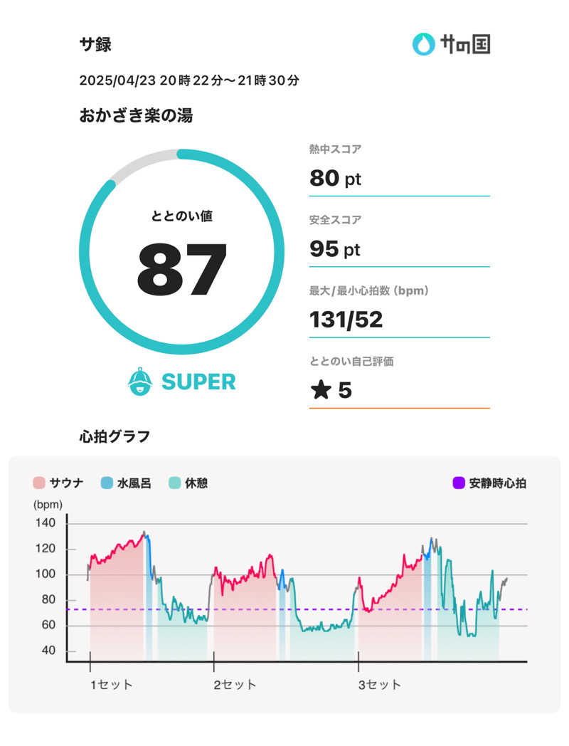 スポロンさんのおかざき楽の湯のサ活写真