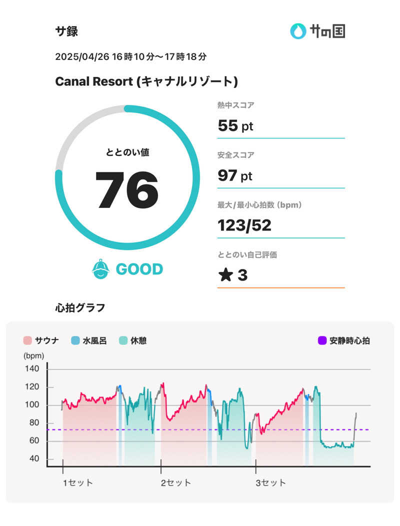 スポロンさんのキャナルリゾートのサ活写真