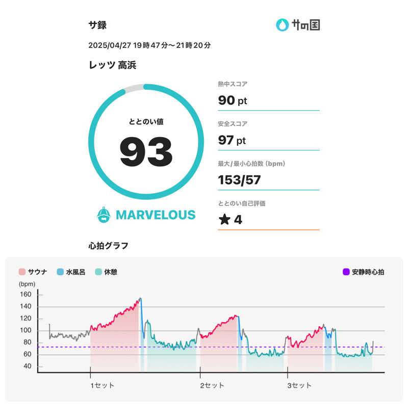 スポロンさんのレッツ高浜のサ活写真