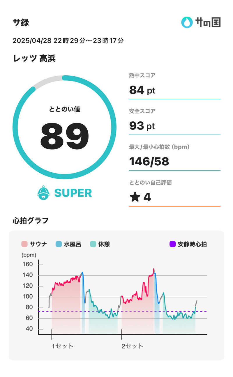 スポロンさんのレッツ高浜のサ活写真