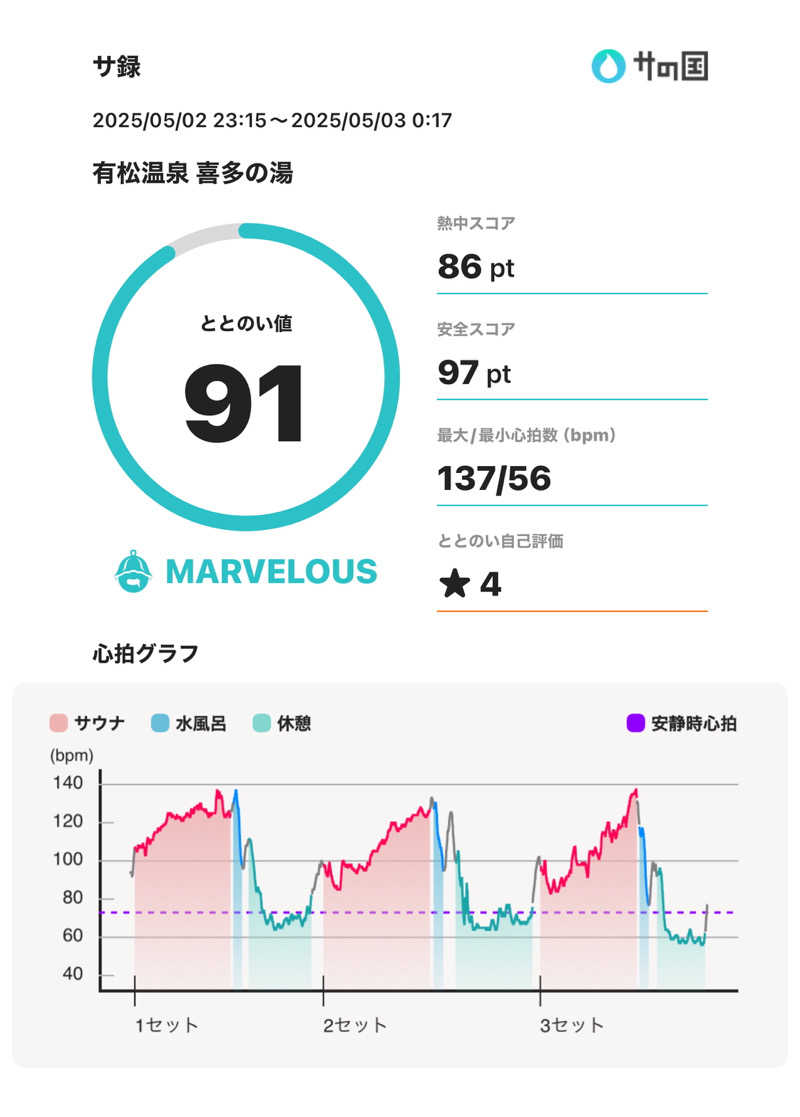 スポロンさんの有松温泉 喜多の湯のサ活写真